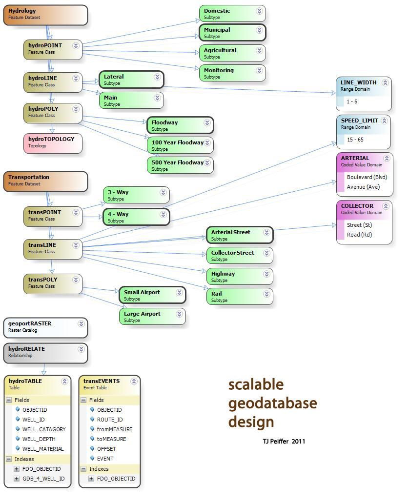 Scalable Geodatabase Design